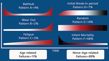 Figure 1: Failure patterns.